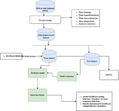 Machine learning algorithms to predict healthcare-seeking behaviors of mothers for acute respiratory infections and their determinants among children under five in sub-Saharan Africa